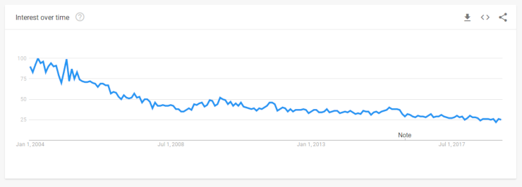 Design Patterns Google Trend