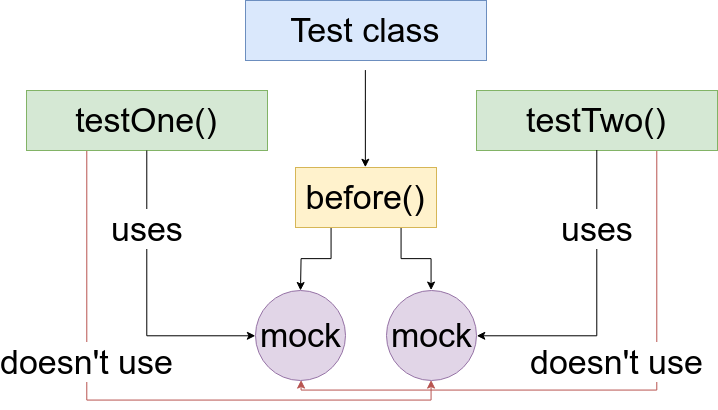 Do not create mocks if not necessary