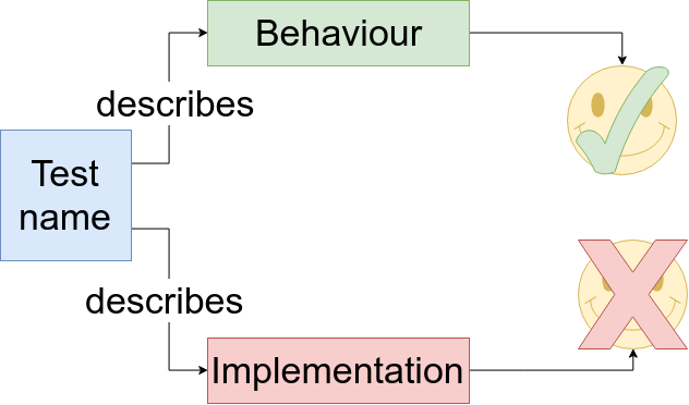 Test names that are describing behaviour are better