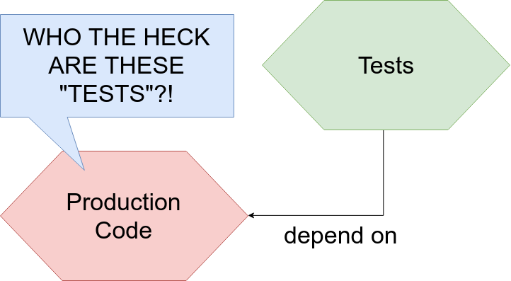 Tests depends tightly on production code