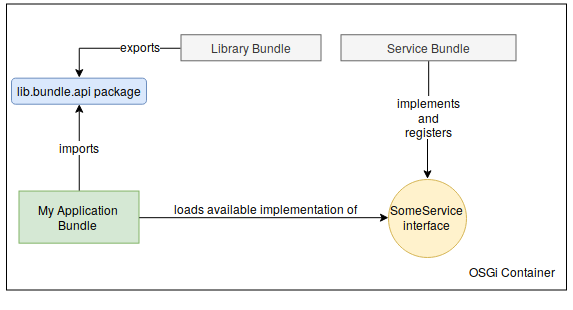 Application OSGi Bundle Pattern