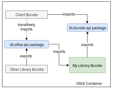 Spring on sale osgi example