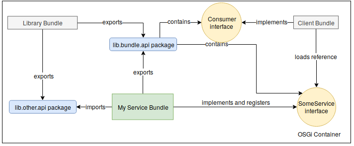 Service OSGi Bundle Pattern